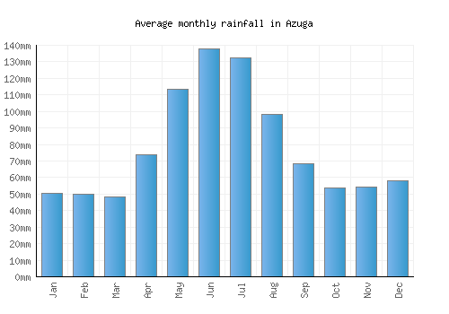 Azuga monthly rainfall chart (mm)