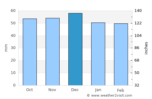 Azuga average rain in December