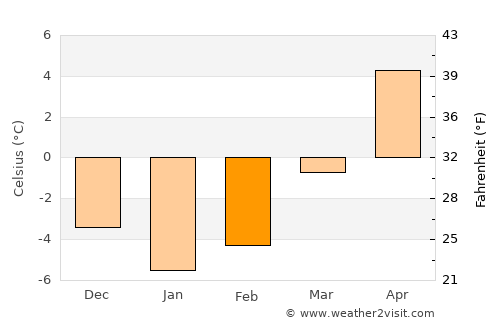 Azuga average temperature in February