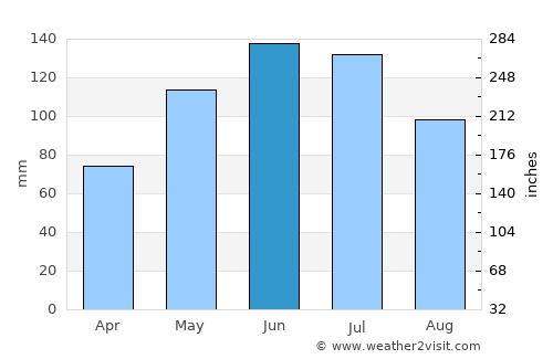 Azuga average rain in June