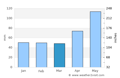 Azuga average rain in March