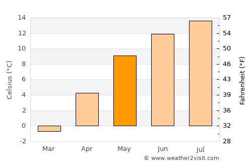 Azuga average temperature in May