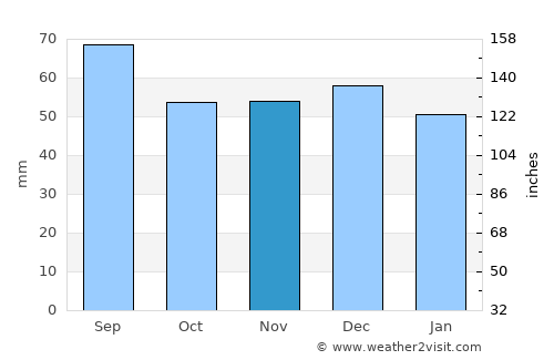 Azuga average rain in November