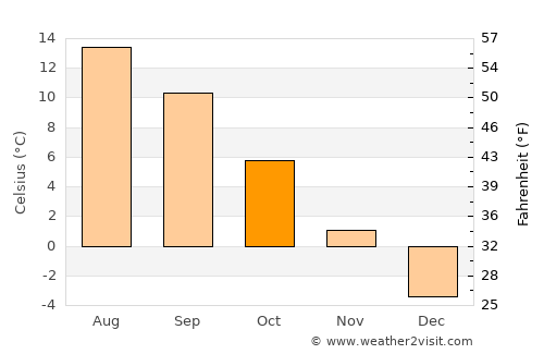 Azuga average temperature in October