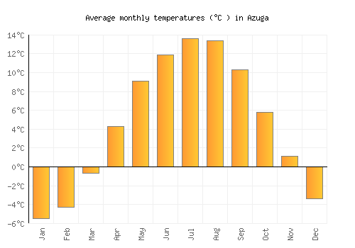 Azuga average temperature chart (Celsius)