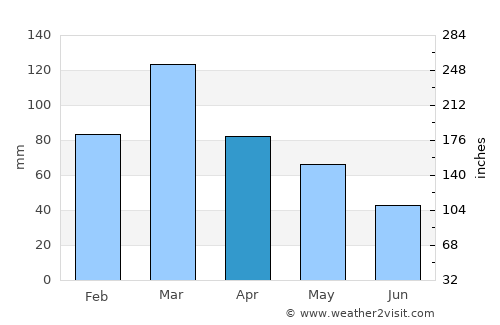 Azul average rain in April