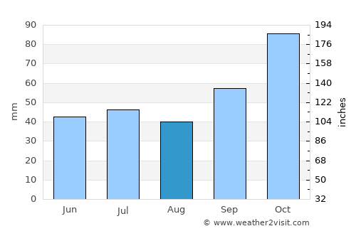 Azul average rain in August