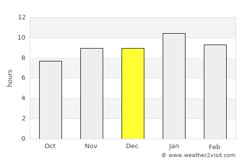 Azul average rain in December