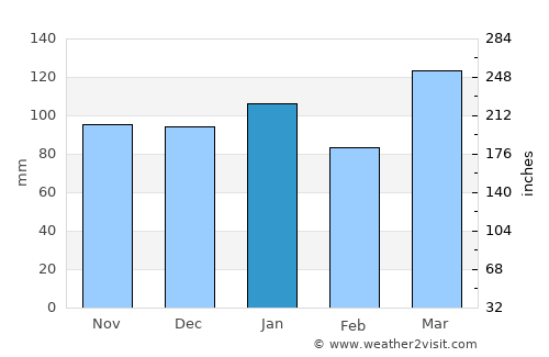 Azul average rain in January