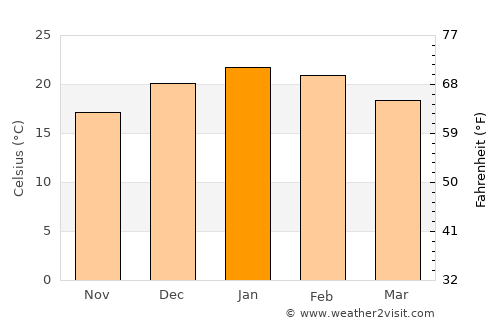 Azul average temperature in January