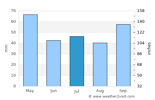Azul average rain in July