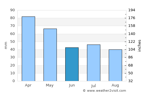 Azul average rain in June