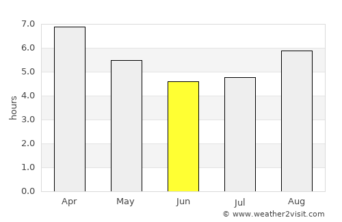 Azul average rain in June