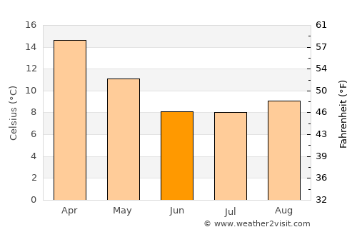 Azul average temperature in June