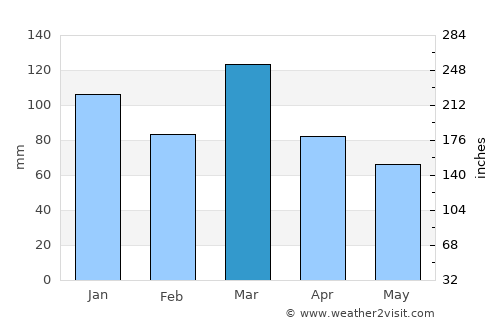 Azul average rain in March