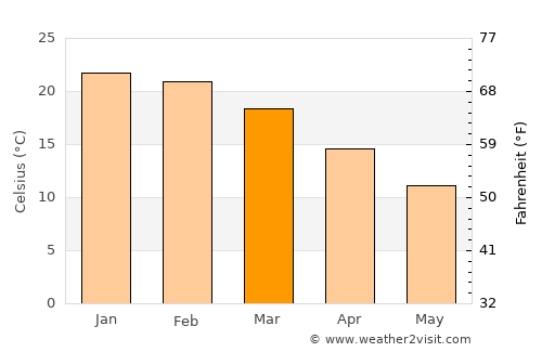 Azul average temperature in March