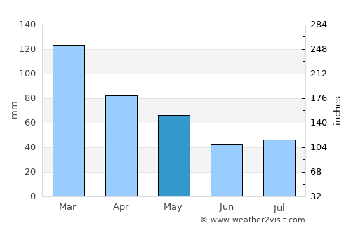 Azul average rain in May