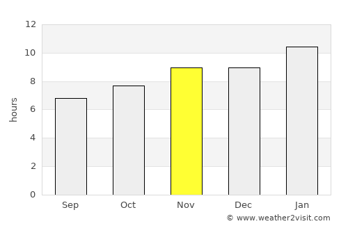 Azul average rain in November