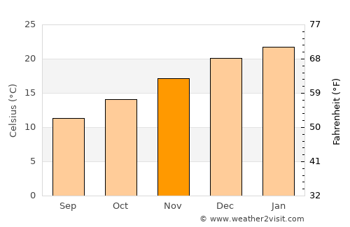Azul average temperature in November