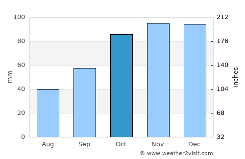 Azul average rain in October