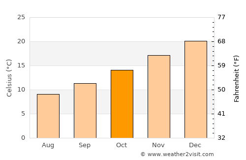 Azul average temperature in October