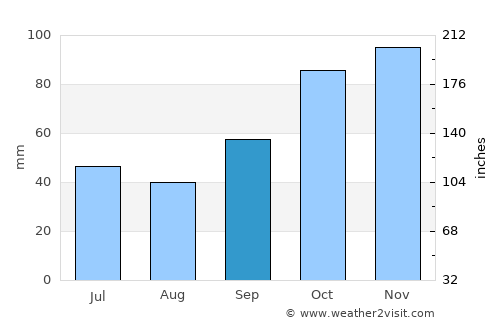 Azul average rain in September