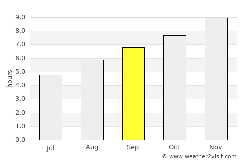 Azul average rain in September