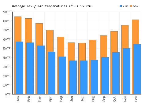 Azul average minimum / maximum temperatures (Fahrenheit)