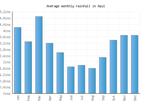 Azul monthly rainfall chart (inches)