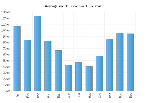 Azul monthly rainfall chart (mm)