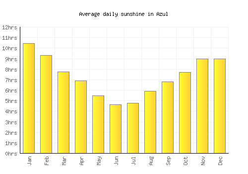 Azul average daily sunshine chart