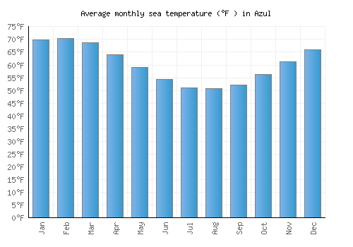 Azul average sea temperature chart (Fahrenheit)