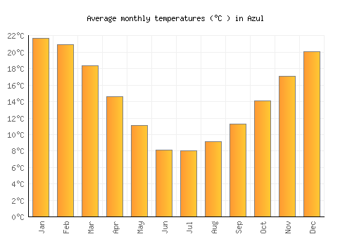 Azul average temperature chart (Celsius)