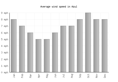 Azul average winspeed by month (mph)