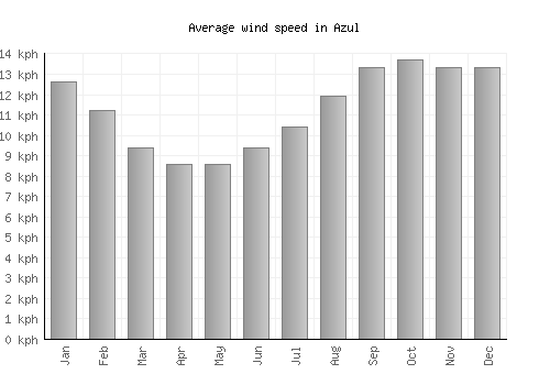 Azul average winspeed by month (km/h)
