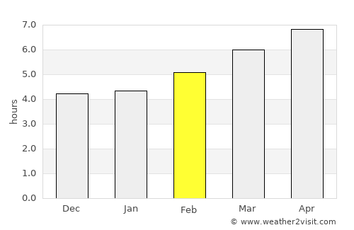 Azuqueca de Henares average rain in February