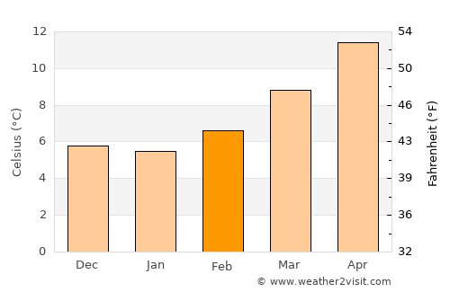 Azuqueca de Henares average temperature in February