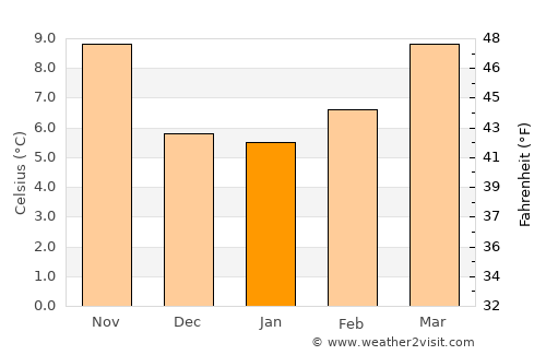 Azuqueca de Henares average temperature in January