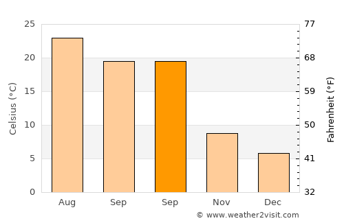 Azuqueca de Henares average temperature in September
