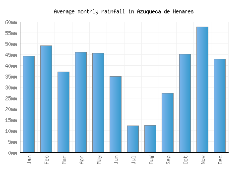 Azuqueca de Henares monthly rainfall chart (mm)