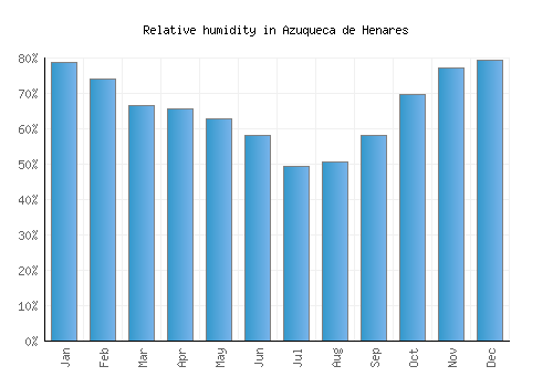 Azuqueca de Henares relative humidity averages