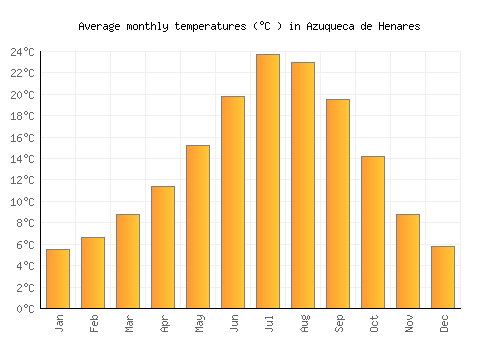 Azuqueca de Henares average temperature chart (Celsius)