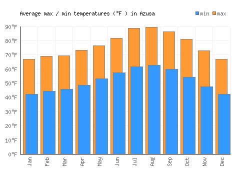 Azusa average minimum / maximum temperatures (Fahrenheit)