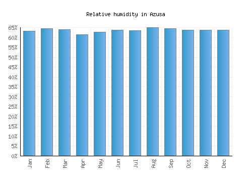 Azusa relative humidity averages