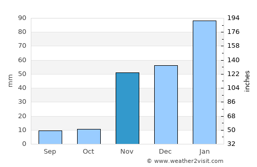 Azusa average rain in November