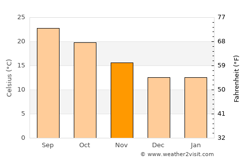 Azusa average temperature in November