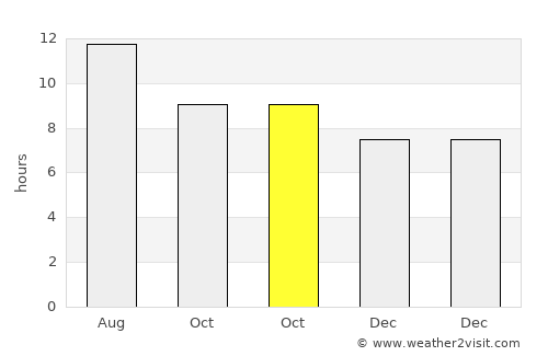 Azusa average rain in October