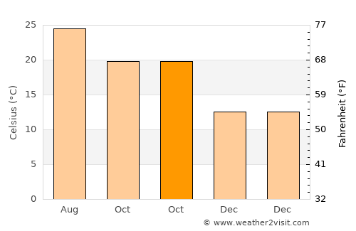 Azusa average temperature in October