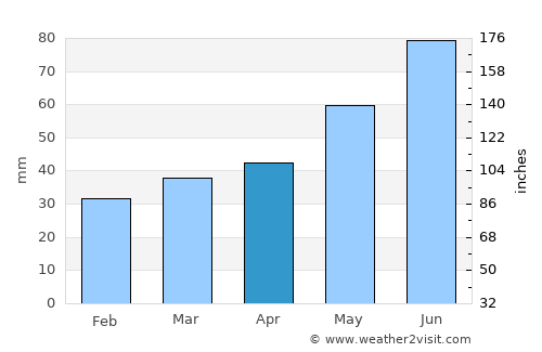 Azyartso average rain in April