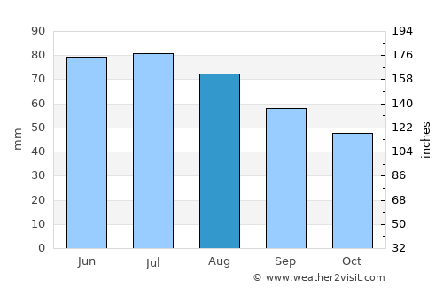 Azyartso average rain in August